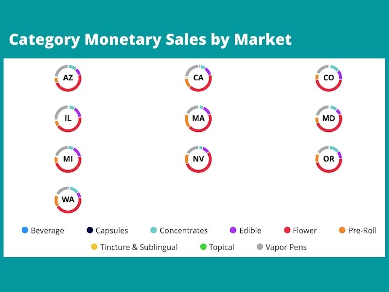 Category Monetary Sales by Market